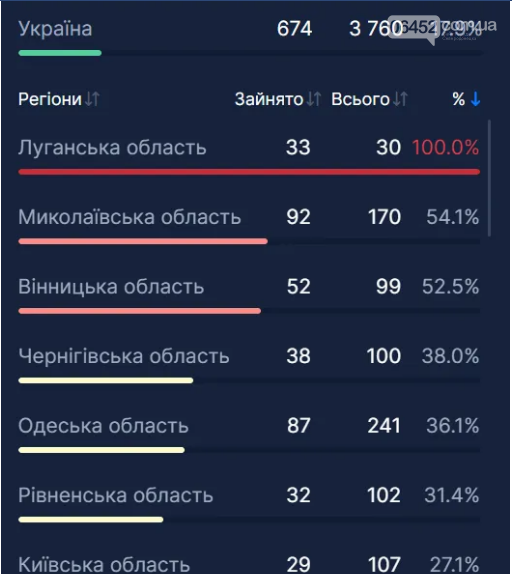 На Луганщине заняты все койки для детей с коронавирусом , фото-1
