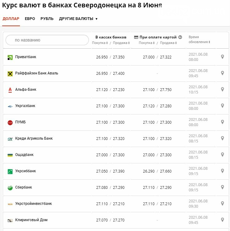 Курс доллара в банках Северодонецка