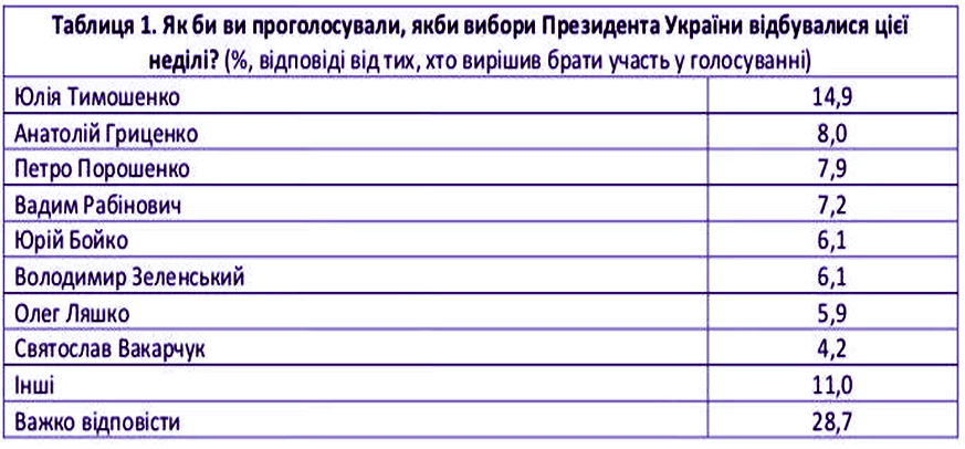 Европейские социологи: в Раду могут пройти 7 партий, лидеры..., фото-1 Европейские социологи: в Раду могут пройти 7 партий, лидеры президентской гонки — Тимошенко, Гриценко, Порошенко и Рабинович, фото-1