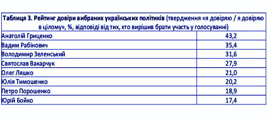 Европейские социологи: в Раду могут пройти 7 партий, лидеры..., фото-3 Европейские социологи: в Раду могут пройти 7 партий, лидеры президентской гонки — Тимошенко, Гриценко, Порошенко и Рабинович, фото-3