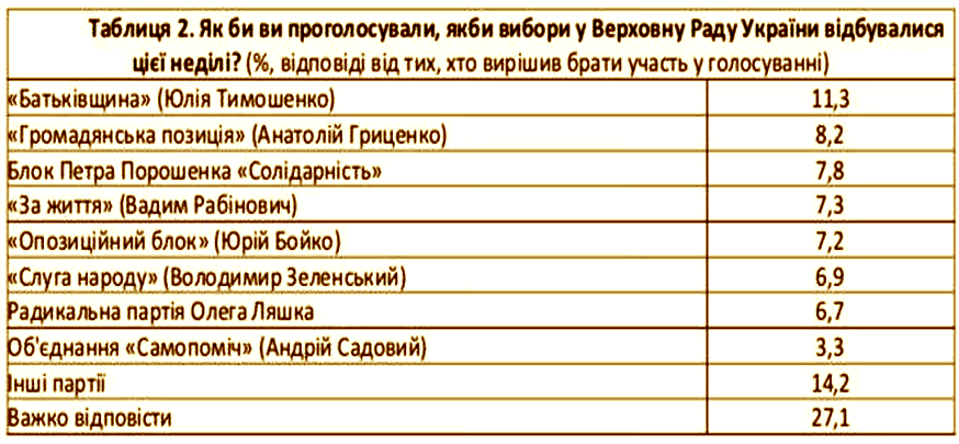 Европейские социологи: в Раду могут пройти 7 партий, лидеры..., фото-2 Европейские социологи: в Раду могут пройти 7 партий, лидеры президентской гонки — Тимошенко, Гриценко, Порошенко и Рабинович, фото-2