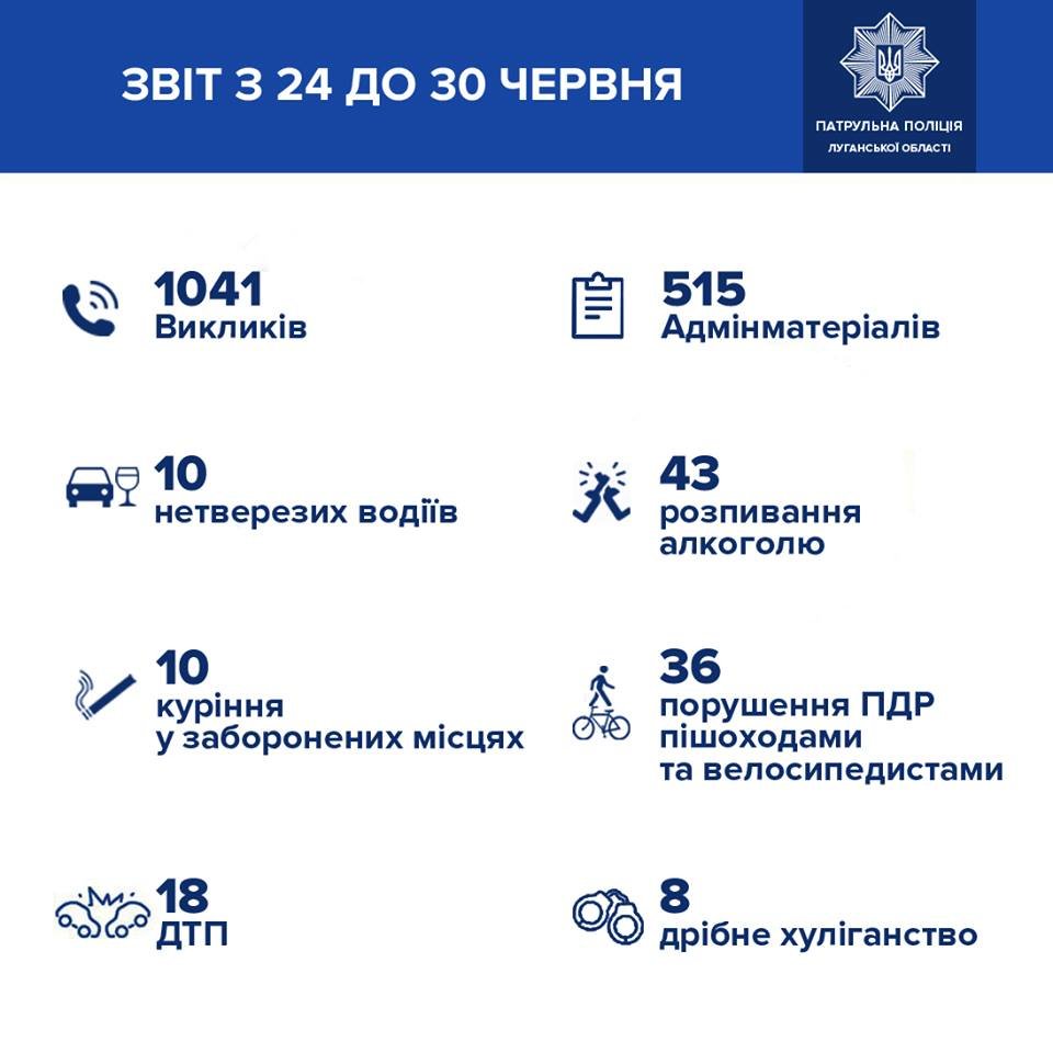 Патрульная полиция Луганской области о происшествиях за неделю, фото-1 Патрульная полиция Луганской области о происшествиях за неделю, фото-1