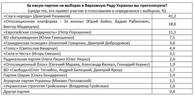 В Раду проходят четыре партии, "Оппозиционная платформа - З..., фото-2 В Раду проходят четыре партии, "Оппозиционная платформа - За жизнь" и "Европейская солидарность" упрочили позиции, - западные социологи, фото-2