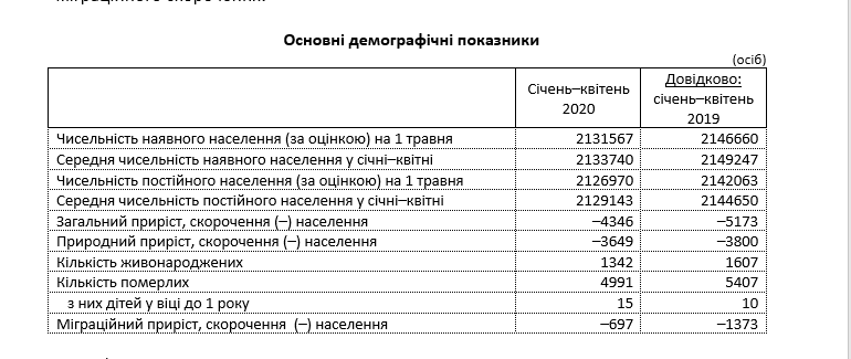 В Луганской области уменьшилась численность населения , фото-1 В Луганской области уменьшилась численность населения , фото-1