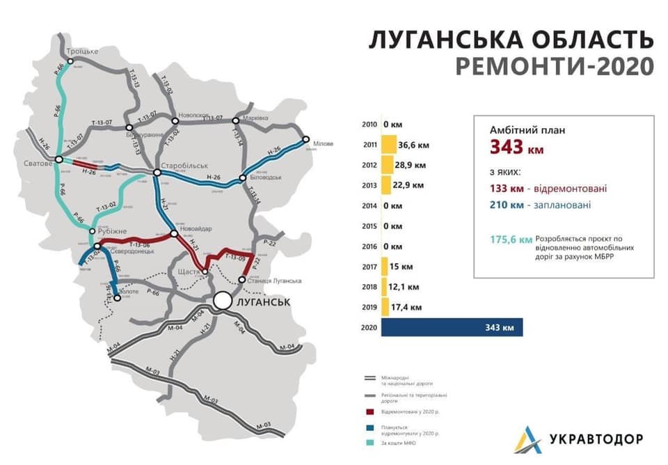 Луганская область лидер по количеству отремонтированных дорог, фото-1 Луганская область лидер по количеству отремонтированных дорог, фото-1