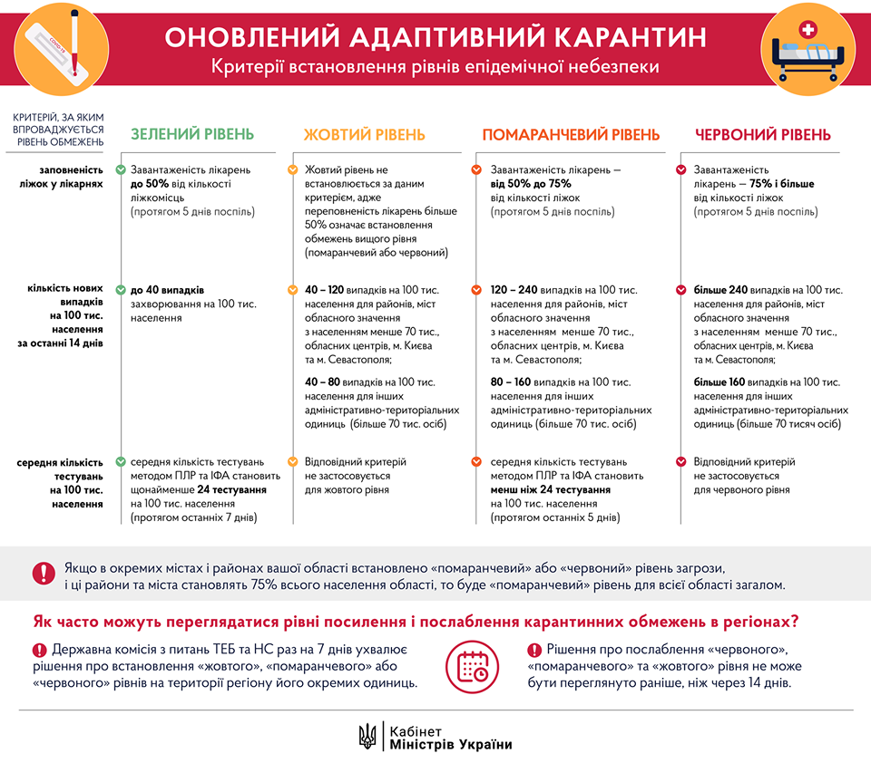 Правительство обновило правила адаптивного карантина: что п..., фото-1 Правительство обновило правила адаптивного карантина: что позволено жителям Северодонецка, фото-1