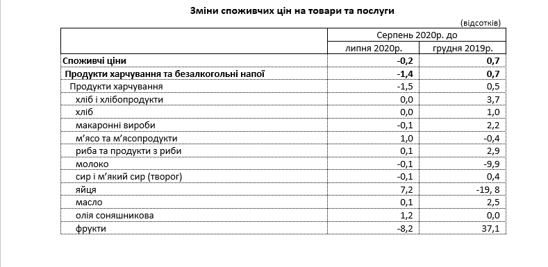 На Луганщине индекс потребительских цен с начала года вырос..., фото-2 На Луганщине индекс потребительских цен с начала года вырос на 0,7%, фото-2