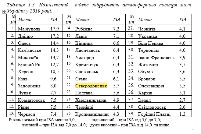 Уровень загрязнения атмосферного воздуха за 2019 год Уровень загрязнения атмосферного воздуха за 2019 год